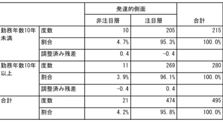 表 11　勤務年数と発達的側面への注目度の分析 表11 勤務年数と発達的側面への注目度の分析   ���� ��� 56 �� ��� ��� .1 ���� ����� ������ ������ ��� ���� 56 �� ��� ��� .1 ���� ����� ������ ������ ���� ��� 56 �� ��� ��� .1 ���� ����� ������1����6��������6�����1� 表 13　勤務年数と美的・造形的側面への注目度の分析 表13 勤務年数と美的・