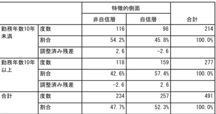 表 16　勤務年数と特徴的側面への自信度の分析 表16 勤務年数と特徴的側面への自信度の分析    ���� ��� 79 ��� �� ��� 03 ����� ����� ������ ������ ��� ���� 79 ��� ��� ��� 03 ����� ����� ������ ������ ���� ��� 79 ��� ��� ��� 03 ����� ����� ������3������3����9��������9����� 表 17　勤務年数と美的・造形的側面への自信度の分析 表
