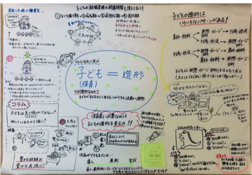 図 24　境港市立保育研究会　レクチャー後に作成した壁新聞 図 24 は、筆者の、 「みる力」の重要性についてのレクチャー内容を、保育士 3 名が壁新 聞にしたものである。これを持ち帰り、各園の職員室に掲げ、作成者は、研修に参加して いない保育士に対して、ちょっとした空き時間などにプレゼンテーションする取り組みで ある。園全体に「みる力」の重要性を広げるとともに、研修参加者自身の理解を深め、他 者へ説明できる力を養うことを目的とした。その後、研修参加者には、第 3 節で紹介した ような研修を積んでもらうが、