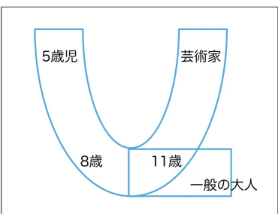 図 5　U-curve of graphic development