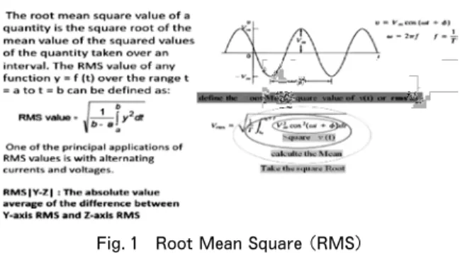 Fig. 1 Root Mean Square（RMS）