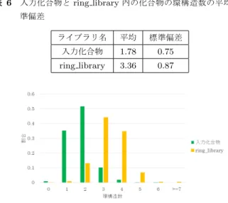 表 6 入力化合物と ring library 内の化合物の環構造数の平均と標 準偏差 ライブラリ名 平均 標準偏差 入力化合物 1.78 0.75 ring library 3.36 0.87 図 8 入力化合物と ring library 内の化合物の環構造数の割合の分布 の環構造数の平均と標準偏差を表 6 に示す．表 6 から， ring library は入力化合物と比べて環構造数の平均が 1.58 程度大きいことがわかる．また，入力化合物と ring library に含まれる化合物の環構造数の割