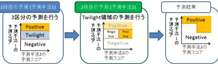 図 1 論理和・論理積を用いた融合の概念図 士の比較を行う BLASTP を使用する．配列相同性評価ス コアの HSSP-value は BLASTP によって算出される値を 用いて計算が可能である． 2.2 融合予測モデル 「論理和・論理積を用いた予測」と「多段階予測」 ， 「ス コア線形和を用いた予測」の 3 種類のモデルを提案する． 本研究で三手法を提案するのは，各手法それぞれに長所・ 短所があることから，それを鑑みて，利用する場面で適切 な手法を選ぶことが必要であると考えられるためである． 2.2.