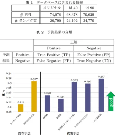 図 3 スコア線形和を用いた融合の概念図 予測の信頼度に応じたスコアが新たに計算されることから， 信頼度の高い予測を中心としながら，信頼度が劣る予測手 法を考慮した予測が可能となる．本手法では，予測におい てスコアを出力することが可能な予測手法のみに適用する ことができる予測手法であり，本研究で提案した 3 種類の 予測手法の中では最も適応範囲の狭い予測手法である． 3