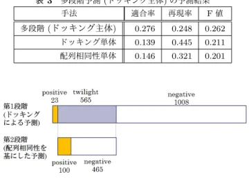 図 5 id 40 を用いた場合の予測結果． 性を基にした予測と比較して予測精度は低下した．一方 で，多段階予測の内配列相同性を主体とした多段階予測の 予測精度は，配列相同性による精度より 0.01 低い 0.297 で ある．また，ドッキング主体の多段階予測では配列相同性 による予測と同等の予測精度 (0.303) であった．更に，ス コア線形和による融合による予測では配列相同性による予 測の精度を上回る 0.317 を達成した．これらのことから， データベースが理想的な状況に近い場合，スコア線形和を 用