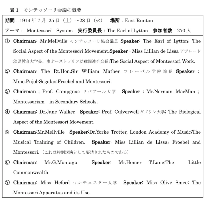表 1  モンテッソーリ会議の概要 