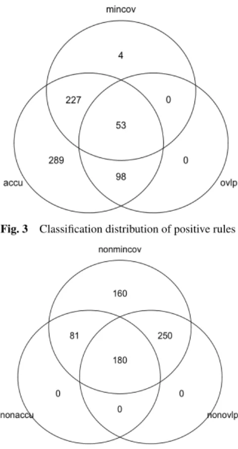 Fig. 1 Distribution of minco v for correct and incorrect binded contigs