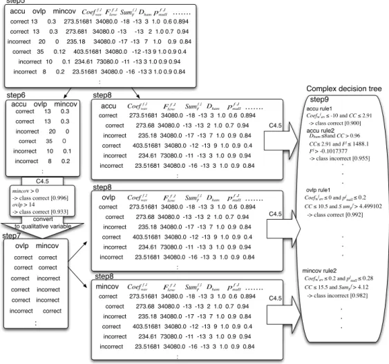 Fig. 5 Flow of generating complex decision tree after obtaining of training data