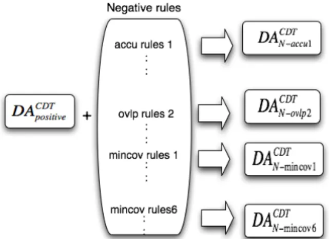 Table 10 Results of complex decision tree with combination of positive rules and negative rules