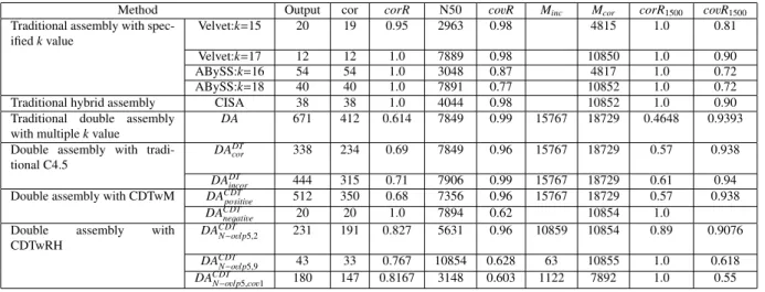 Table 12 Comparative performance of proposal and traditional methods