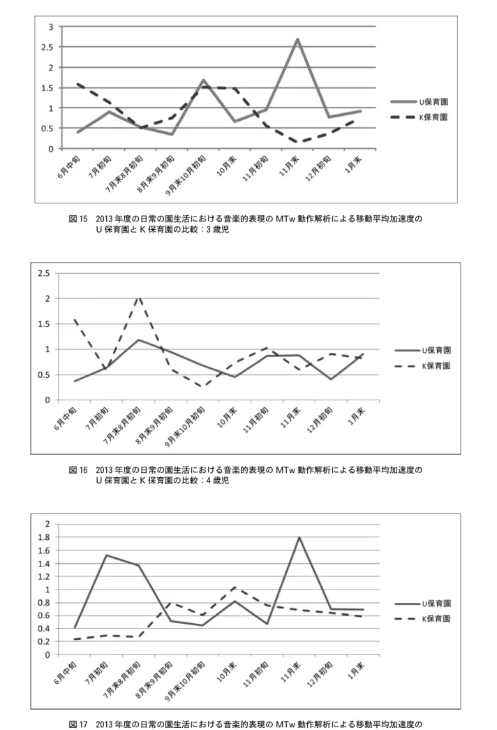 図 15 2013 年度の日常の園生活における音楽的表現の MTw 動作解析による移動平均加速度の U 保育園と K 保育園の比較：3 歳児 図 16 2013 年度の日常の園生活における音楽的表現の MTw 動作解析による移動平均加速度の U 保育園と K 保育園の比較：4 歳児 図 17 2013 年度の日常の園生活における音楽的表現の MTw 動作解析による移動平均加速度の U 保育園と K 保育園の比較：5 歳児