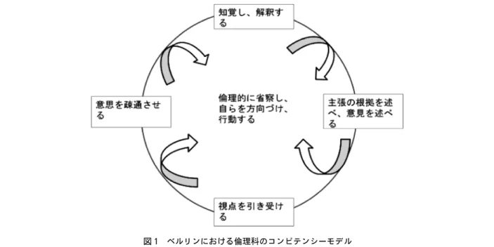 表 1 教科間連携の構成要素