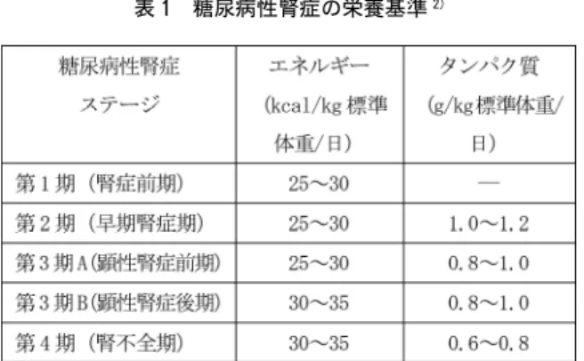 表 1 糖尿病性腎症の栄養基準 2）