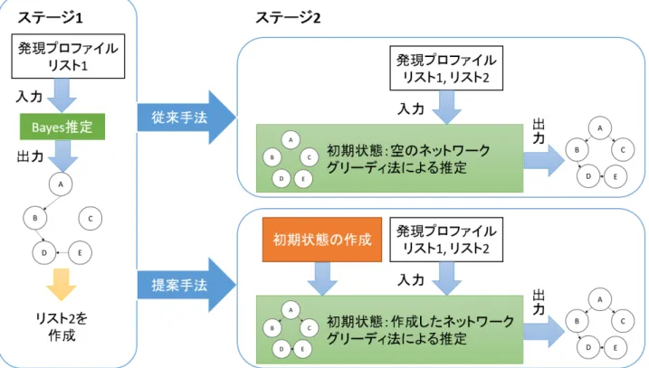 図 1 手法の概要と従来・提案手法の差異 を図 1 に示す． ステージ 1 は従来のグリーディ法と提案手法において共 通である．提案手法のステージ 2 のアルゴリズムは以下の 様である． 入力：遺伝子発現プロファイル    リスト 1 ，リスト 2    ステージ 1 で作成された推定結果 出力：遺伝子制御ネットワーク ( 1 ) リスト 1 ，リスト 2 とステージ 1 で作成された推定結 果を用いて 4.2.1 章のアルゴリズムに従い初期状態を 作成する ( 2 ) 作成した初期状態を指定して，リスト 