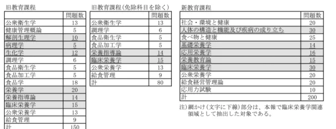 表 7 管理栄養士国家試験の問題数―旧教育課程と新教育課程の比較 27, 28）