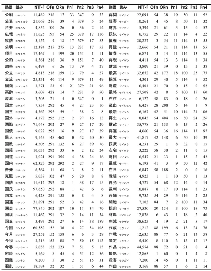 表 1 6 4 拍漢字二字熟語の出現頻度（NTT F）・正書法的類似語数（OFn, ORn） ・音韻的類似語数（Pn1～Pn4） （6/8）