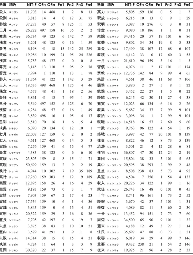 表 1 7 4 拍漢字二字熟語の出現頻度（NTT F）・正書法的類似語数（OFn, ORn） ・音韻的類似語数（Pn1～Pn4） （7/8）