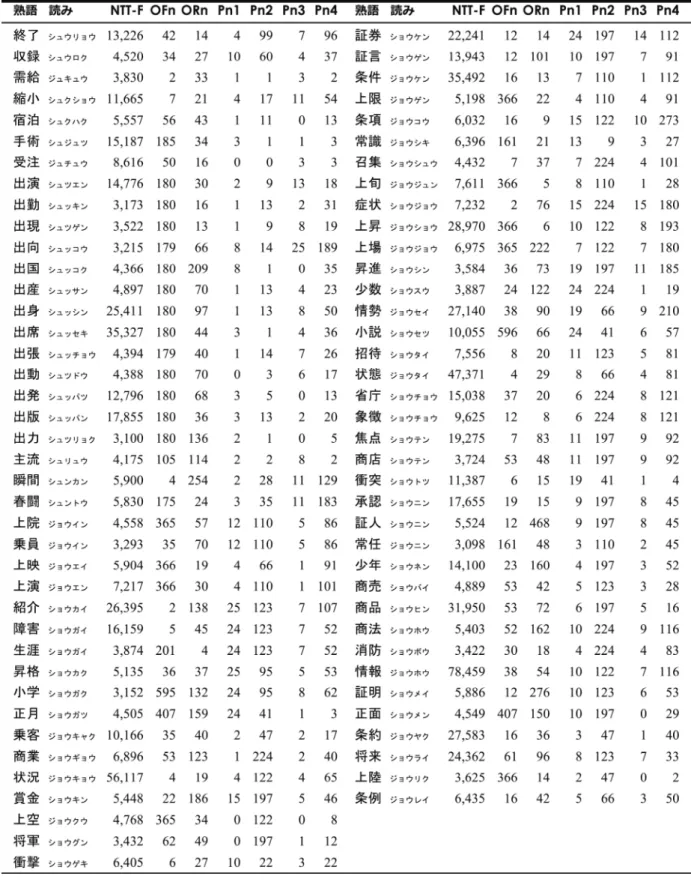 表 1 8 4 拍漢字二字熟語の出現頻度（NTT F）・正書法的類似語数（OFn, ORn） ・音韻的類似語数（Pn1～Pn4） （8/8）
