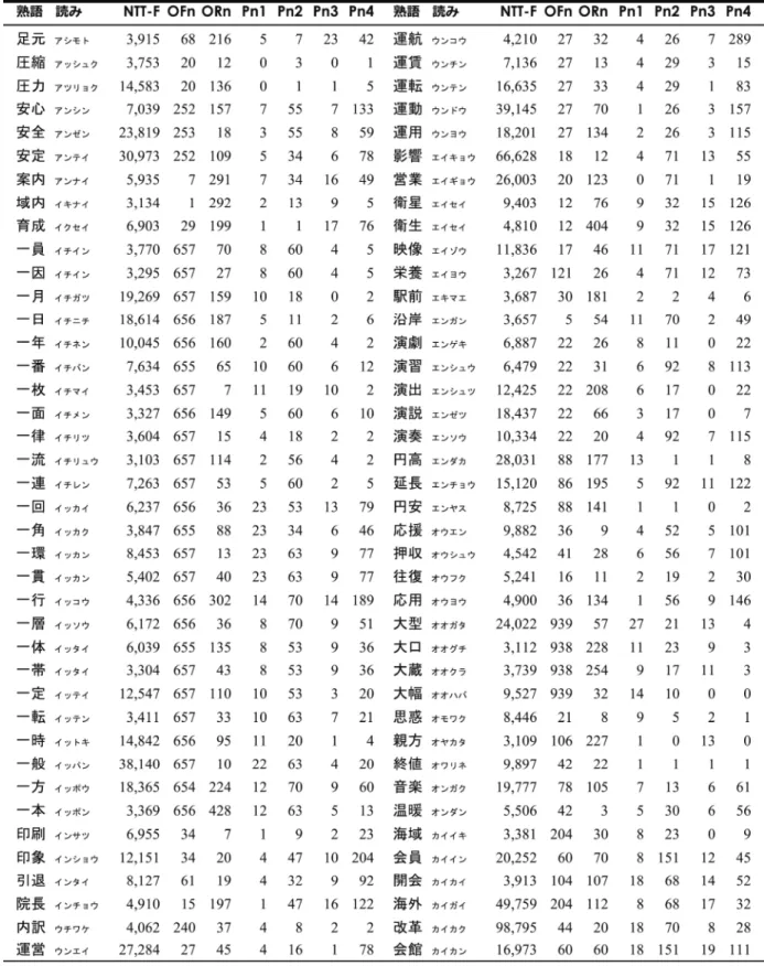 表 1 1 4 拍漢字二字熟語の出現頻度（NTT F）・正書法的類似語数（OFn, ORn） ・音韻的類似語数（Pn1～Pn4） （1/8）