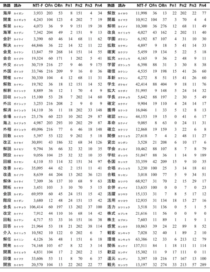 表 1 2 4 拍漢字二字熟語の出現頻度（NTT F）・正書法的類似語数（OFn, ORn） ・音韻的類似語数（Pn1～Pn4） （2/8）
