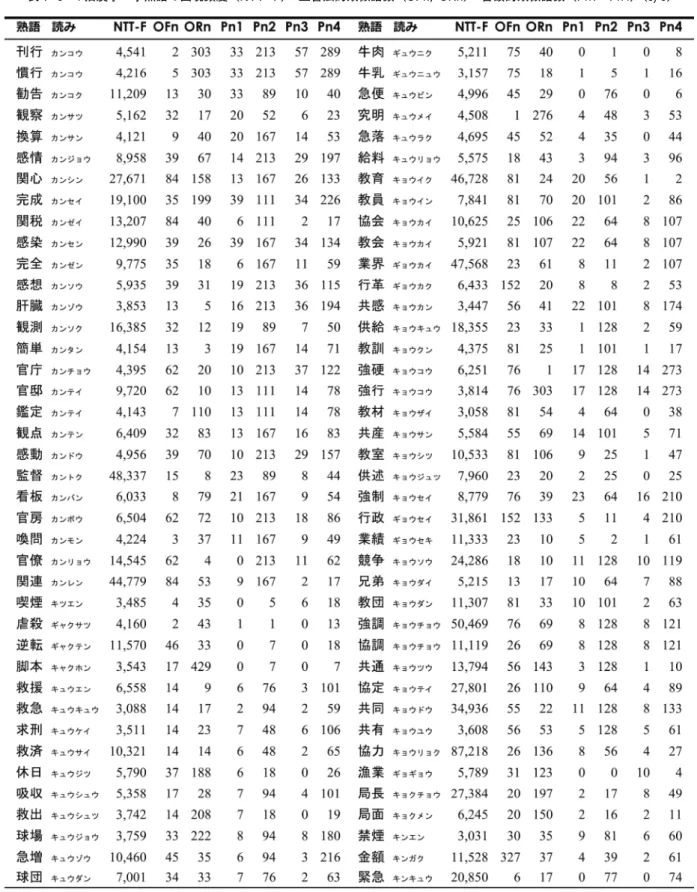 表 1 3 4 拍漢字二字熟語の出現頻度（NTT F）・正書法的類似語数（OFn, ORn） ・音韻的類似語数（Pn1～Pn4） （3/8）