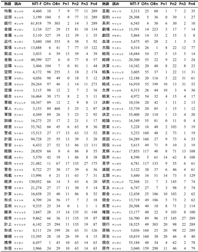 表 1 4 4 拍漢字二字熟語の出現頻度（NTT F）・正書法的類似語数（OFn, ORn） ・音韻的類似語数（Pn1～Pn4） （4/8）