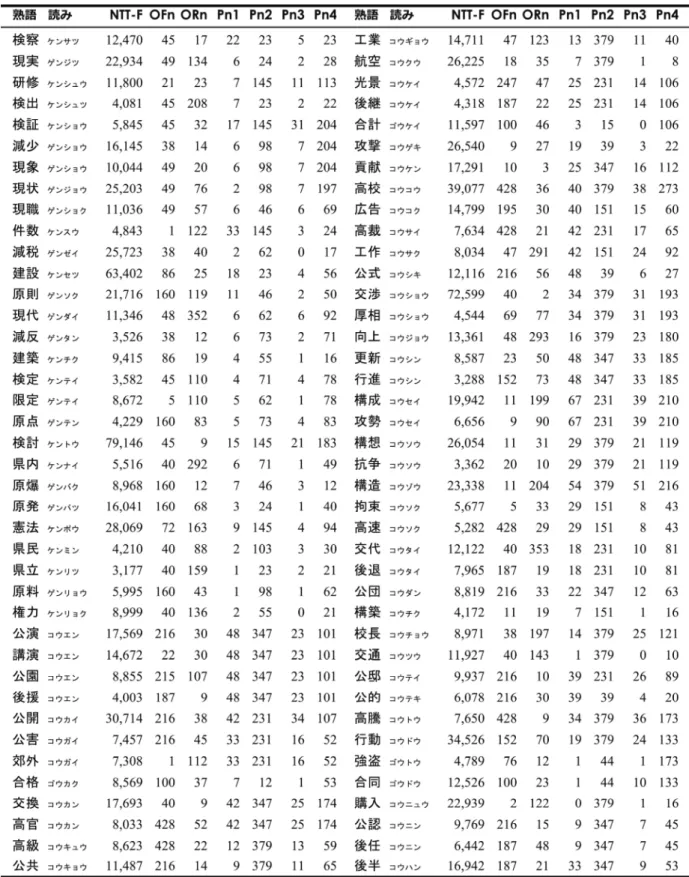表 1 5 4 拍漢字二字熟語の出現頻度（NTT F）・正書法的類似語数（OFn, ORn） ・音韻的類似語数（Pn1～Pn4） （5/8）