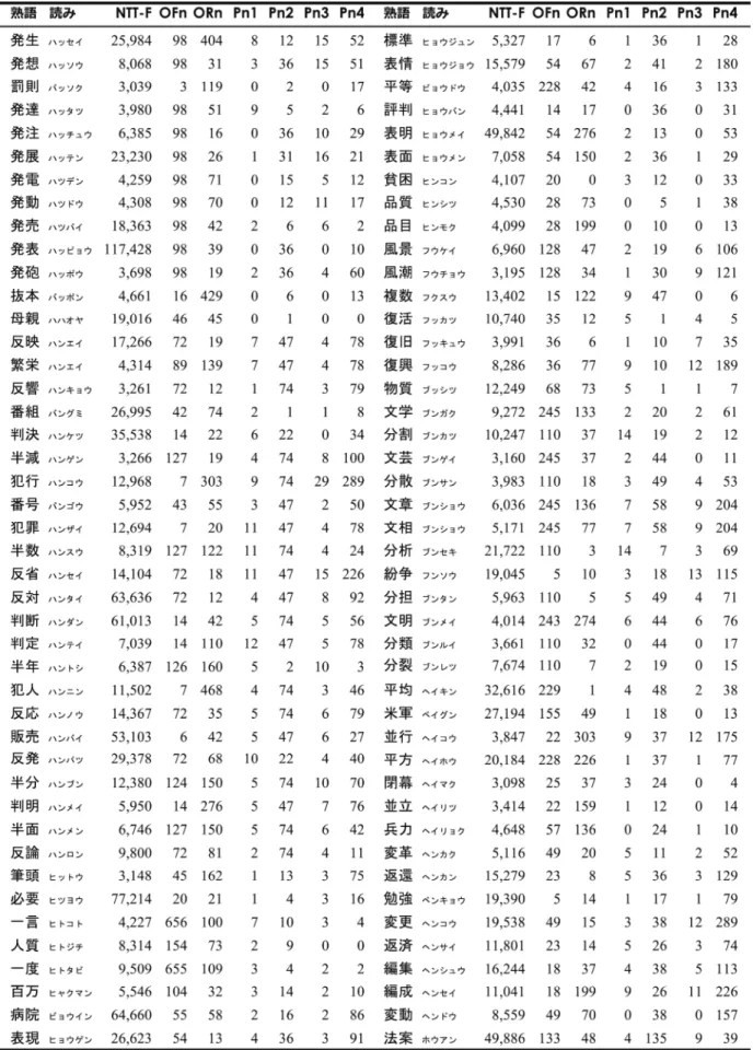 表 1 7 4 拍漢字二字熟語の出現頻度（NTT F）・正書法的類似語数（OFn, ORn） ・音韻的類似語数（Pn1～Pn4） （7/9）