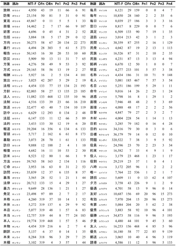 表 1 8 4 拍漢字二字熟語の出現頻度（NTT F）・正書法的類似語数（OFn, ORn） ・音韻的類似語数（Pn1～Pn4） （8/9）