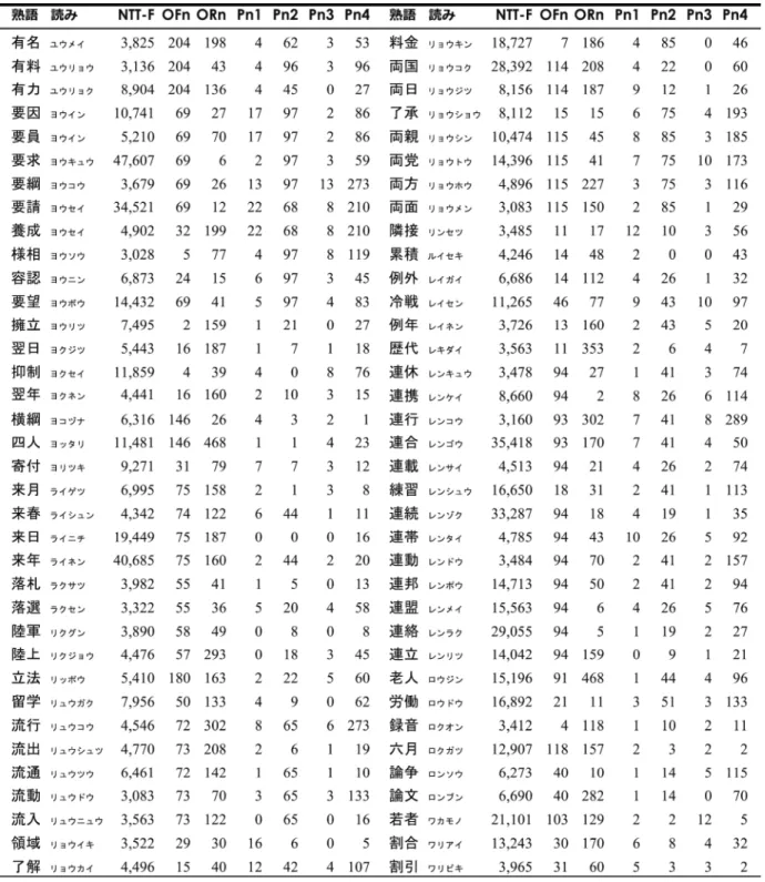 表 1 9 4 拍漢字二字熟語の出現頻度（NTT F）・正書法的類似語数（OFn, ORn） ・音韻的類似語数（Pn1～Pn4） （9/9）