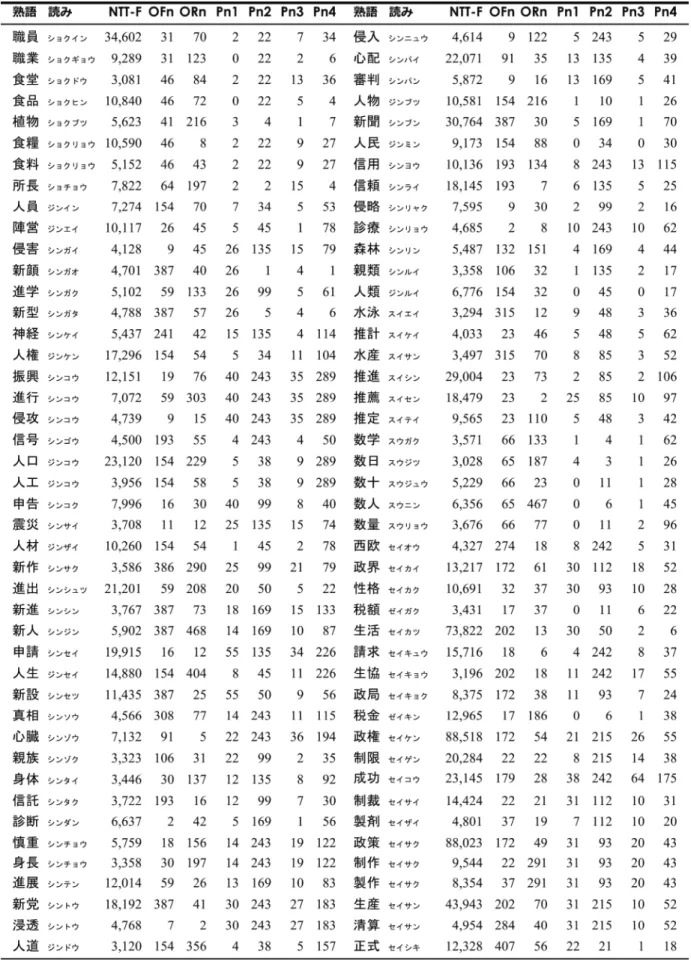 表 1 1 4 拍漢字二字熟語の出現頻度（NTT F）・正書法的類似語数（OFn, ORn） ・音韻的類似語数（Pn1～Pn4） （1/9）