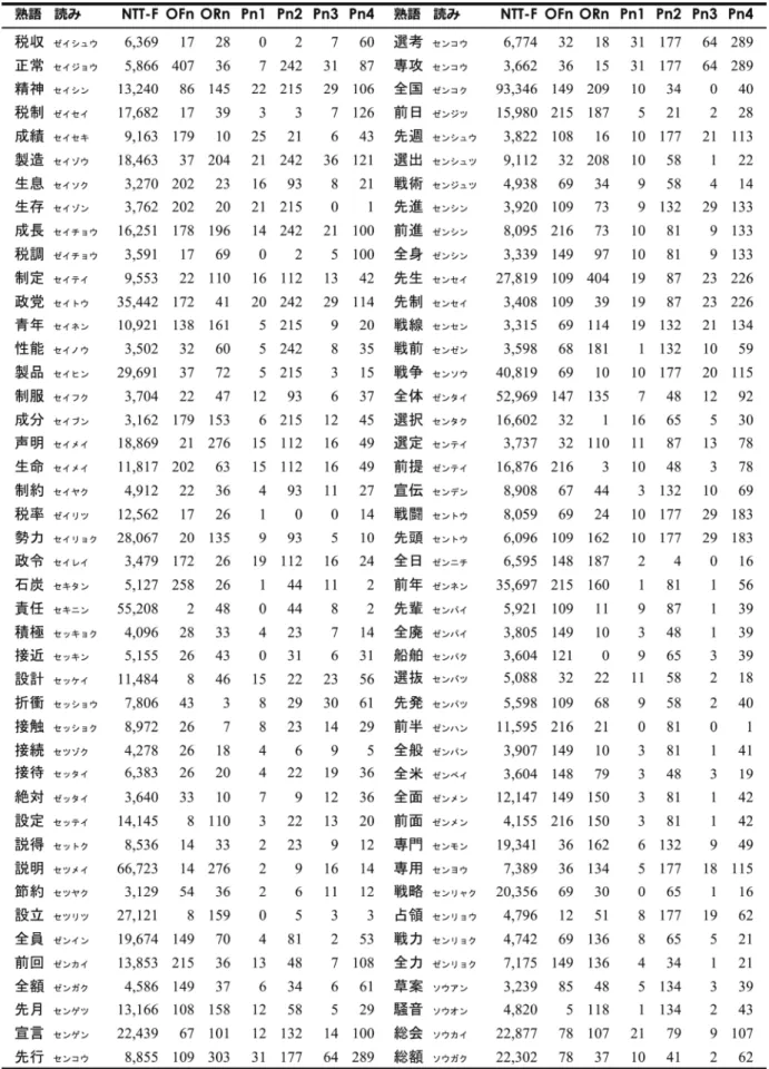 表 1 2 4 拍漢字二字熟語の出現頻度（NTT F）・正書法的類似語数（OFn, ORn） ・音韻的類似語数（Pn1～Pn4） （2/9）
