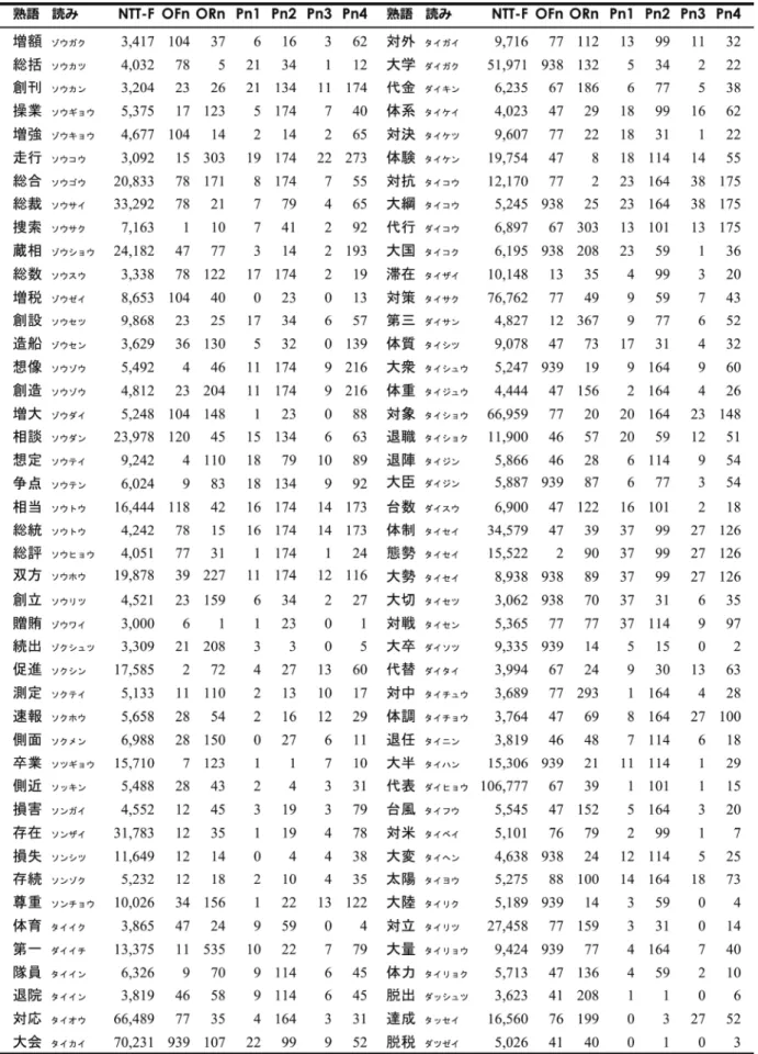 表 1 3 4 拍漢字二字熟語の出現頻度（NTT F）・正書法的類似語数（OFn, ORn） ・音韻的類似語数（Pn1～Pn4） （3/9）
