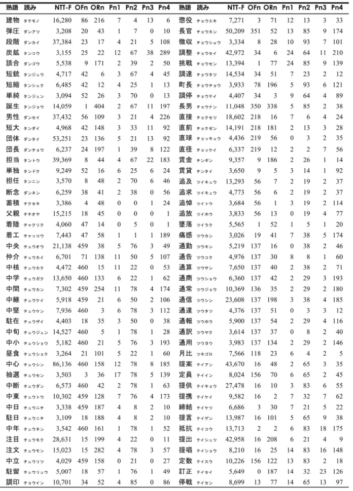表 1 4 4 拍漢字二字熟語の出現頻度（NTT F）・正書法的類似語数（OFn, ORn） ・音韻的類似語数（Pn1～Pn4） （4/9）
