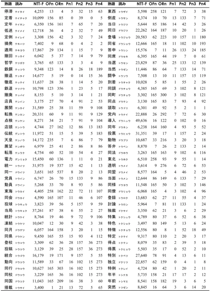 表 1 5 4 拍漢字二字熟語の出現頻度（NTT F）・正書法的類似語数（OFn, ORn） ・音韻的類似語数（Pn1～Pn4） （5/9）