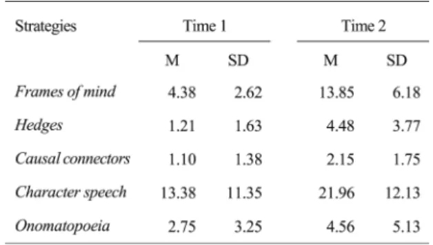 Figure 1. The frequency of strategy use compared between Time 1 and Time 2.