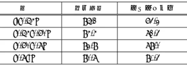 表 2 f 値による手法とヒストグラムによる手法のルビ除去率 (%) Table 2 Removal success rate of the histogram and the 