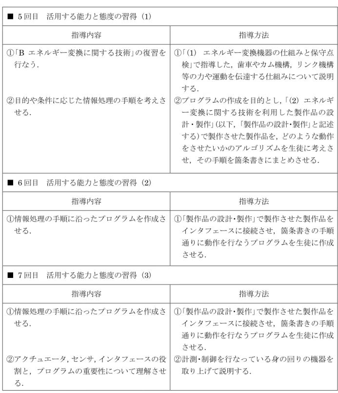 表 2 - 3 想定した 7 単位時間の指導計画(活用編)の一例  ■   5 回目  活用する能力と態度の習得 ( 1 )  指導内容 指導方法 ①｢ B  エネルギー変換に関する技術｣の復習を 行なう．  ②目的や条件に応じた情報処理の手順を考えさ せる． ①｢( 1 )  エネルギー変換機器の仕組みと保守点検｣で指導した，歯車やカム機構，リンク機構等の力や運動を伝達する仕組みについて説明する． ②プログラムの作成を目的とし，｢(2) エネルギー変換に関する技術を利用した製作品の設 計・製作｣(以下，｢
