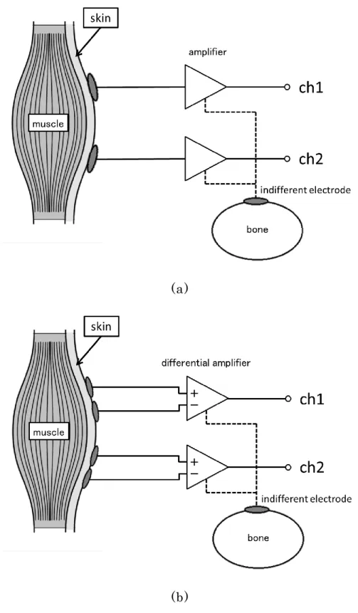 図   6   筋 電 図 の 誘 導 方 法 (a)単 極 誘 導   (b) 双 極 誘 導