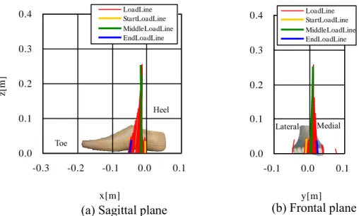 Fig. 2.17 Single axis foot : Prosthetic leg supports body in ascent of slope  (b) Frontal plane 