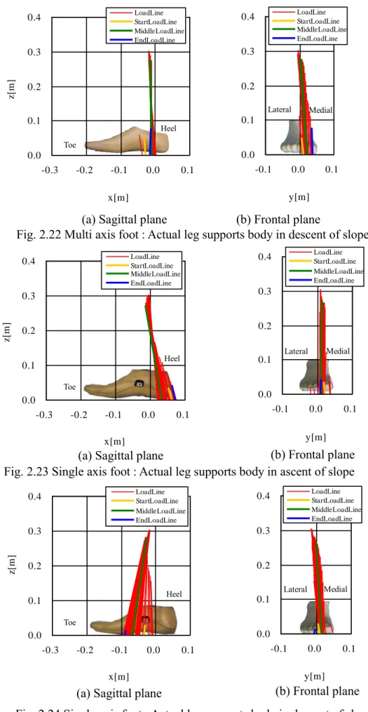Fig. 2.23 Single axis foot : Actual leg supports body in ascent of slope  (b) Frontal plane 