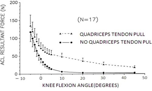 図 3.3  膝屈伸運動時における膝の角度と ACL への張力負荷(文献 49 より引用) 