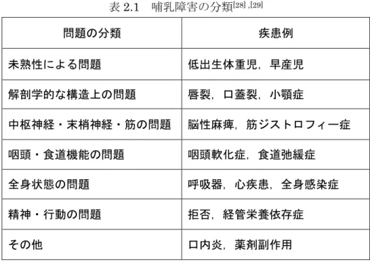 表 2.1  哺乳障害の分類 [28] ,[29]  問題の分類  疾患例  未熟性による問題  低出生体重児，早産児  解剖学的な構造上の問題  唇裂，口蓋裂，小顎症  中枢神経・末梢神経・筋の問題  脳性麻痺，筋ジストロフィー症  咽頭・食道機能の問題  咽頭軟化症，食道弛緩症  全身状態の問題  呼吸器，心疾患，全身感染症  精神・行動の問題  拒否，経管栄養依存症  その他  口内炎，薬剤副作用  2.4  舌の運動メカニズムの解明を目指した計測手法 の検討  哺乳行動に関する従来の研究は，口腔内に