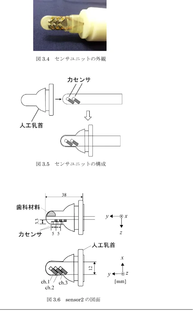 図 3.4  センサユニットの外観 