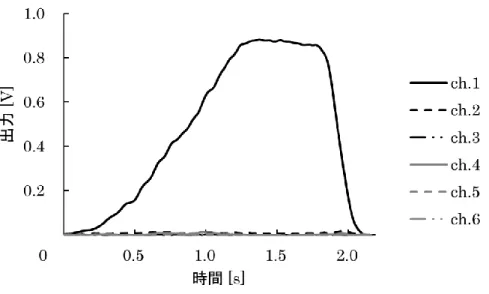 図 3.12  sensor4，ch. 1 に荷重を加えた際の干渉出力  表 3.2  力センサ間の干渉の割合[%]  干渉出力を計測した力センサ  ch.1  ch.2  ch.3  ch.4  ch.5  ch.6  荷 重 を 加 え た 力 セ ン サ ch.1  100    1.85    0.00    1.39    0.46    0.69   ch.2 1.05   100   0.18   0.00   0.70   1.23   ch.3 0.10   0.10   100   0.