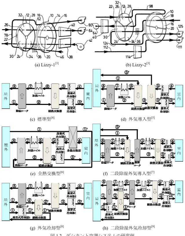 図 1.2  デシカント空調システムの研究例 