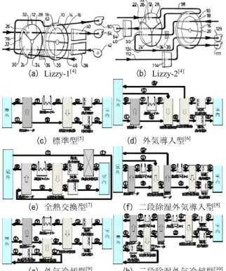 図 2  デシカント空調システムの研究例 