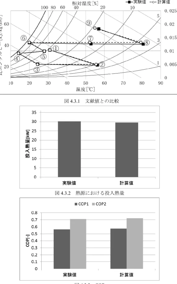 図 4.3.1  文献値との比較 