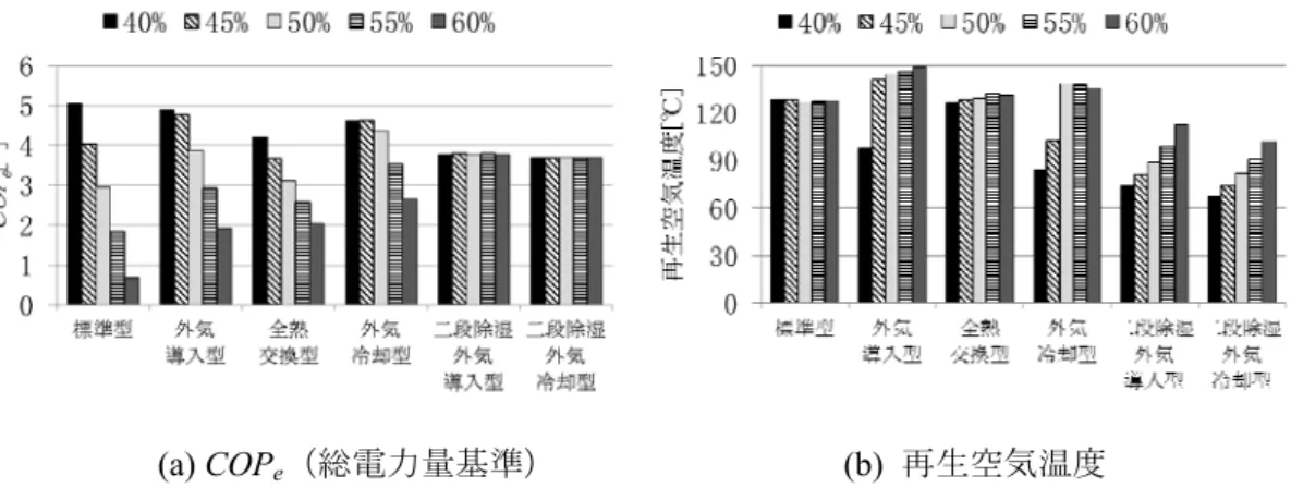 図 5.5.4(a)～(b)に SHF=0.8 における外気相対湿度が変化した場合の総電力量が最小になる