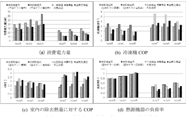 図 6.7(a)～(d)に case1 と case4 の室内 PMV をそれぞれ変化させて解析を行った結果を示す．